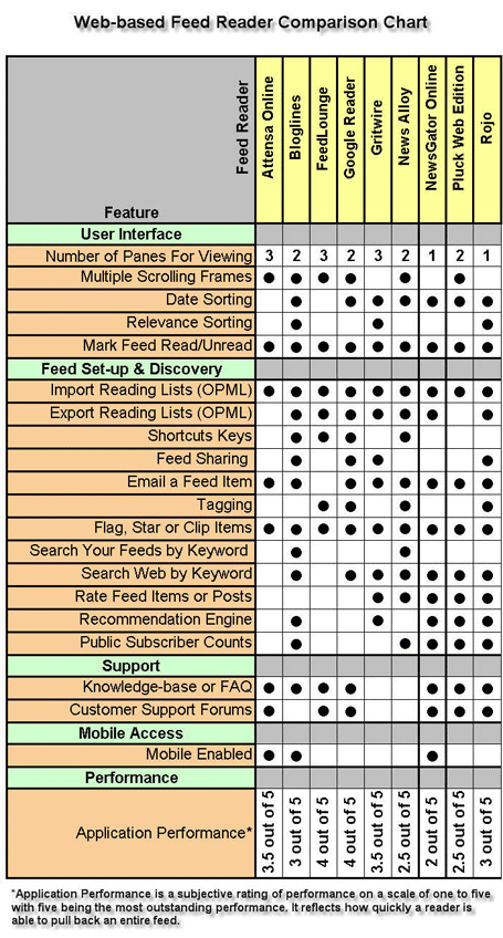 feed reader comparison chart