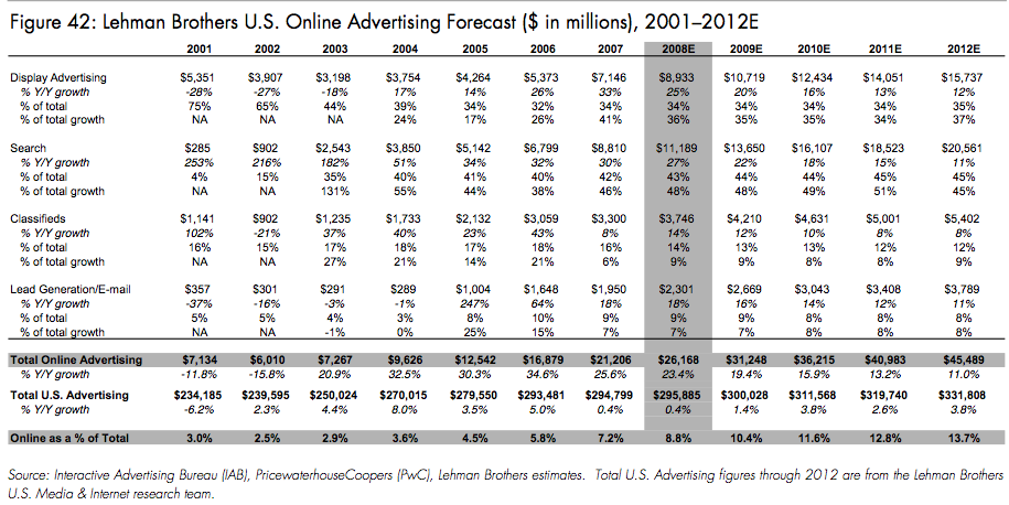 http://www.techcrunch.com/wp-content/uploads/2008/08/lehman-online-advertisng-forecast.png