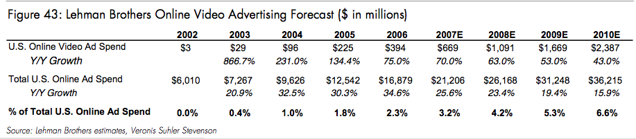 http://www.techcrunch.com/wp-content/uploads/2008/08/lehman-video-ad-forecast-table.png