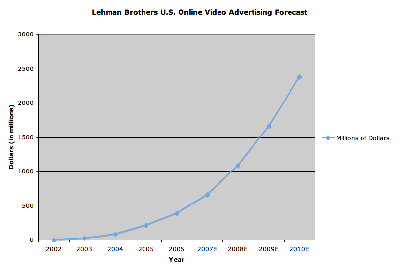 http://www.techcrunch.com/wp-content/uploads/2008/08/online-video-ad-chart-lehman.png