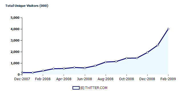 Twitter Growth Through March 2009