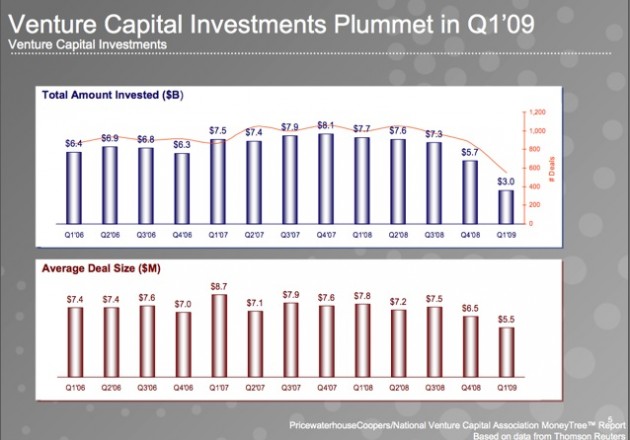 VC investments in Q1 2009