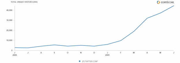 twitter-june-2009-chart.jpg